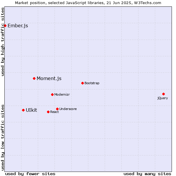 Market position of Moment.js vs. UIkit vs. Ember.js