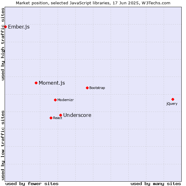 Market position of Underscore vs. Moment.js vs. Ember.js