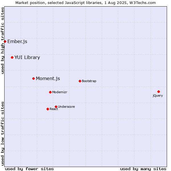 Market position of Moment.js vs. YUI Library vs. Ember.js