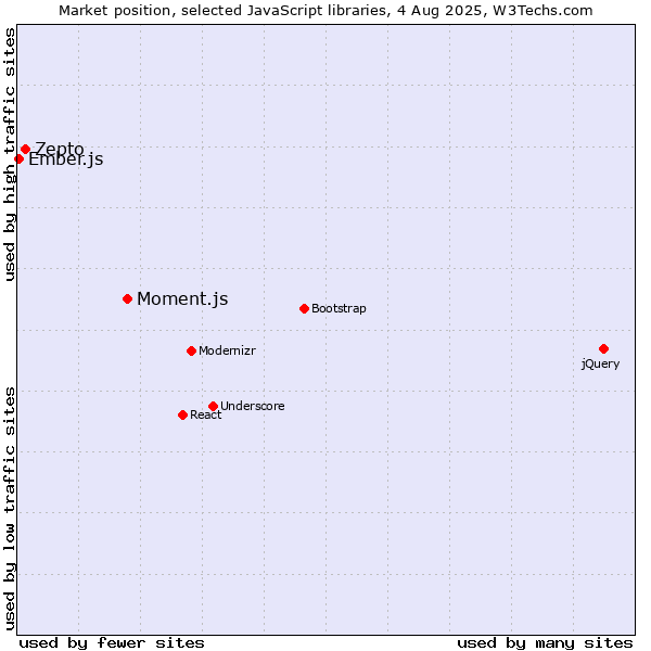 Market position of Moment.js vs. Zepto vs. Ember.js