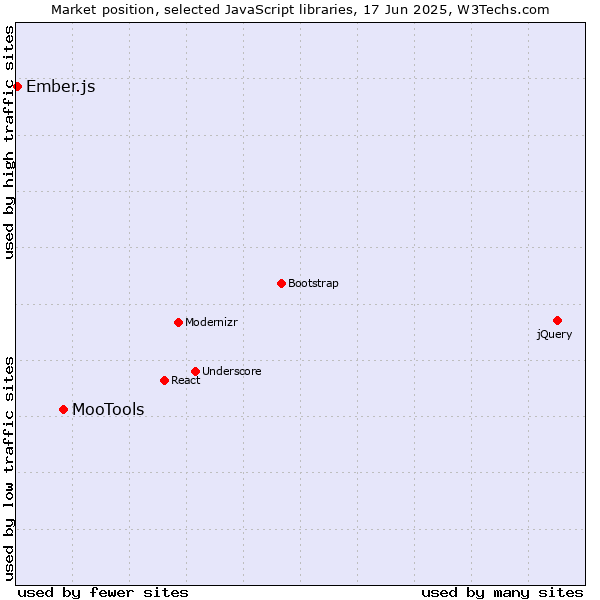 Market position of MooTools vs. Ember.js