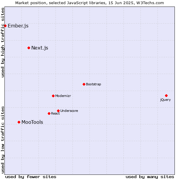 Market position of Next.js vs. MooTools vs. Ember.js