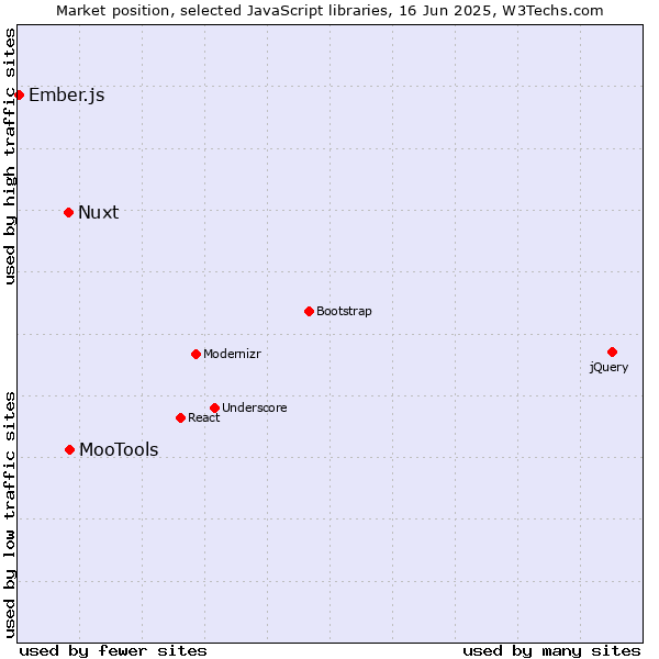Market position of MooTools vs. Nuxt vs. Ember.js
