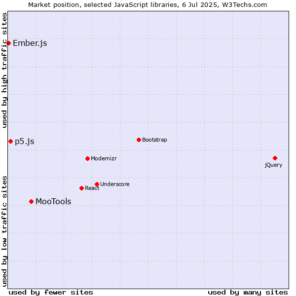 Market position of MooTools vs. p5.js vs. Ember.js