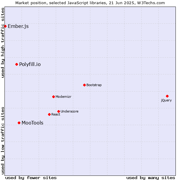 Market position of MooTools vs. Polyfill.io vs. Ember.js