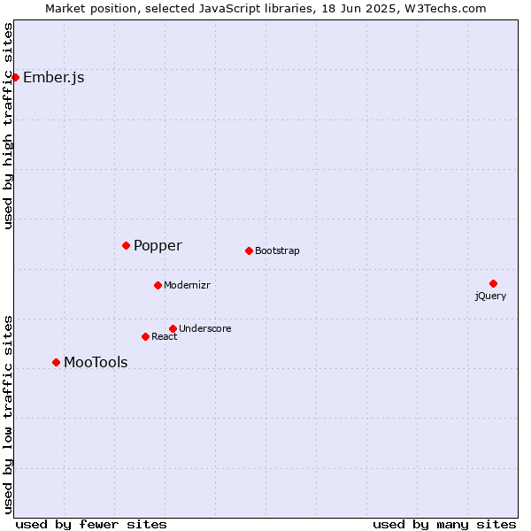 Market position of Popper vs. MooTools vs. Ember.js