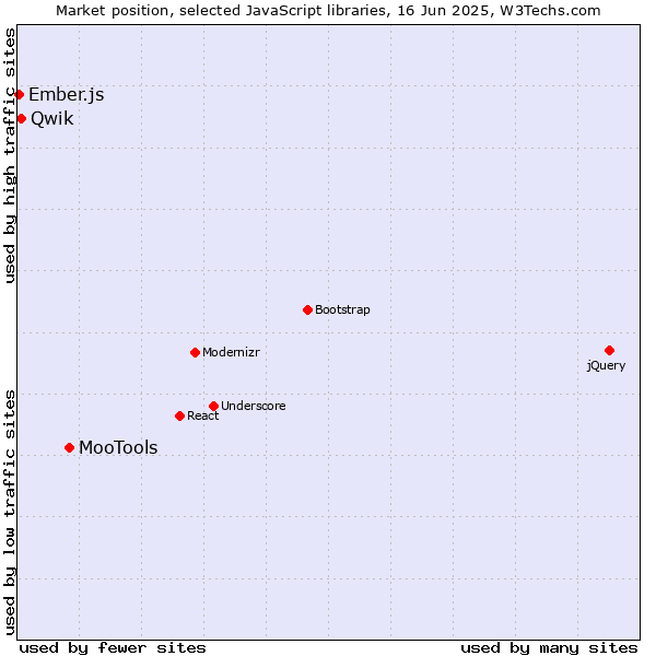 Market position of MooTools vs. Qwik vs. Ember.js