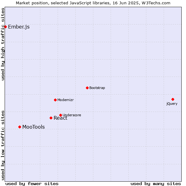 Market position of React vs. MooTools vs. Ember.js