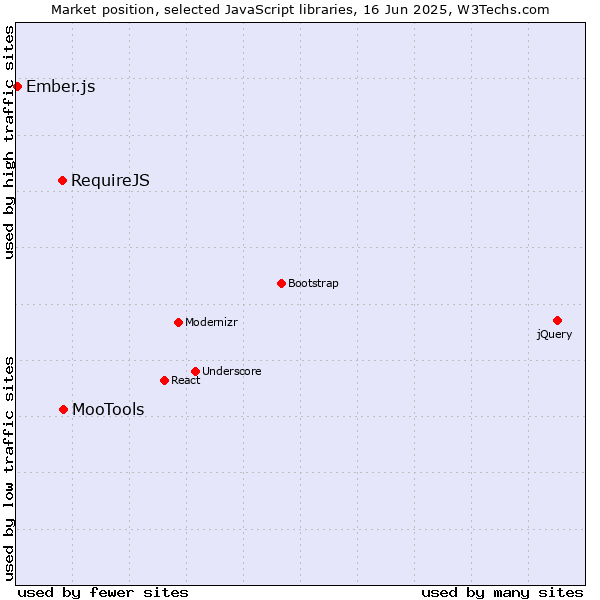 Market position of MooTools vs. RequireJS vs. Ember.js