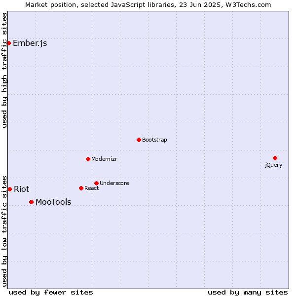 Market position of MooTools vs. Riot vs. Ember.js