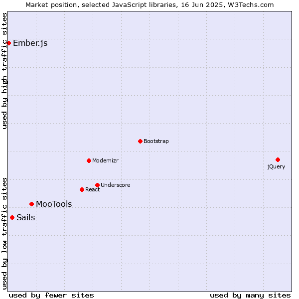 Market position of MooTools vs. Sails vs. Ember.js
