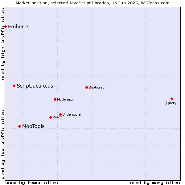 Market position of MooTools vs. Script.aculo.us vs. Ember.js