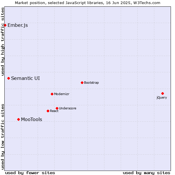 Market position of MooTools vs. Semantic UI vs. Ember.js