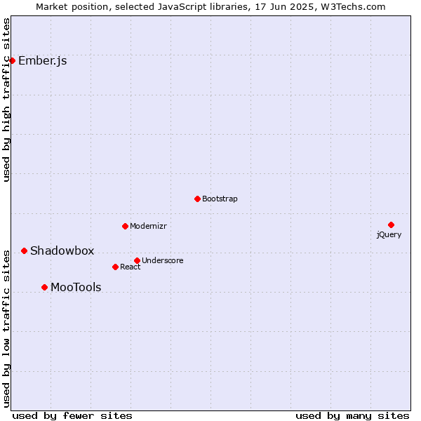 Market position of MooTools vs. Shadowbox vs. Ember.js