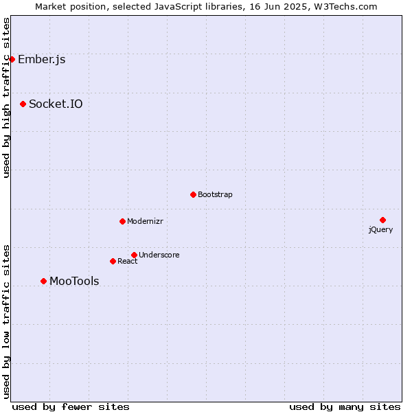 Market position of MooTools vs. Socket.IO vs. Ember.js