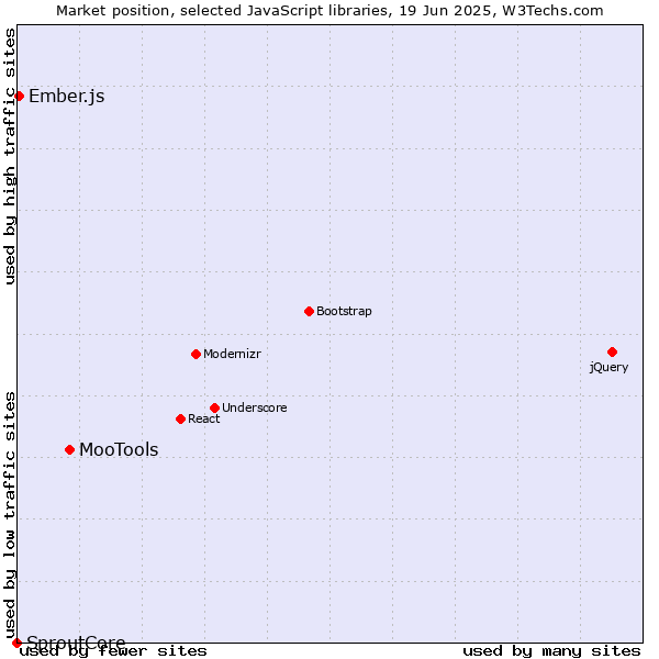 Market position of MooTools vs. Ember.js vs. SproutCore