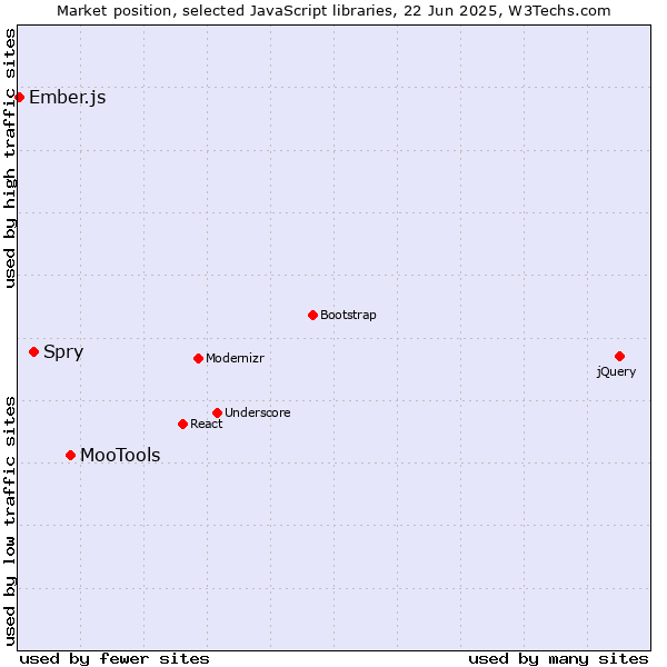 Market position of MooTools vs. Spry vs. Ember.js