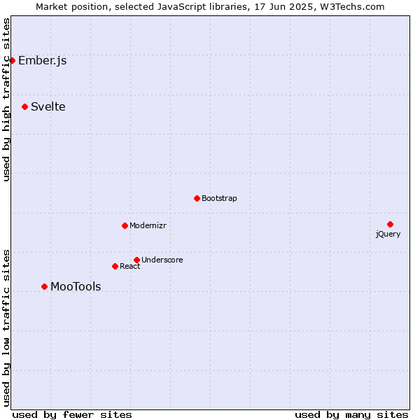 Market position of MooTools vs. Svelte vs. Ember.js