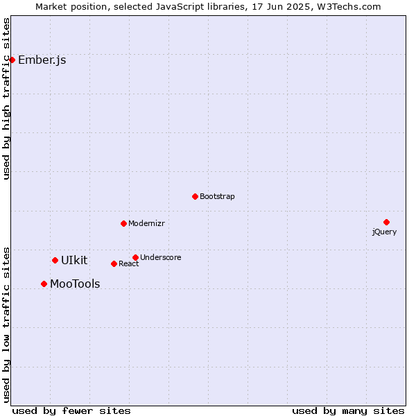 Market position of UIkit vs. MooTools vs. Ember.js