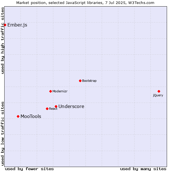 Market position of Underscore vs. MooTools vs. Ember.js