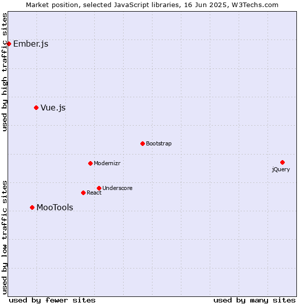 Market position of Vue.js vs. MooTools vs. Ember.js