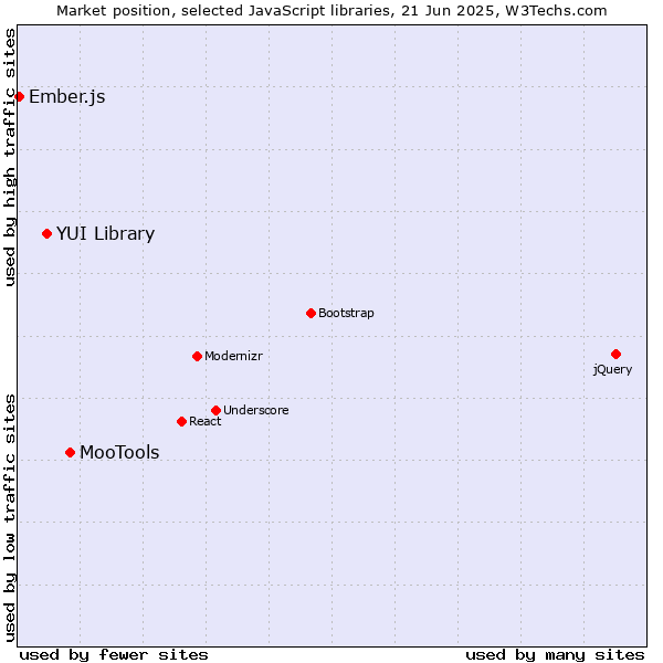 Market position of MooTools vs. YUI Library vs. Ember.js