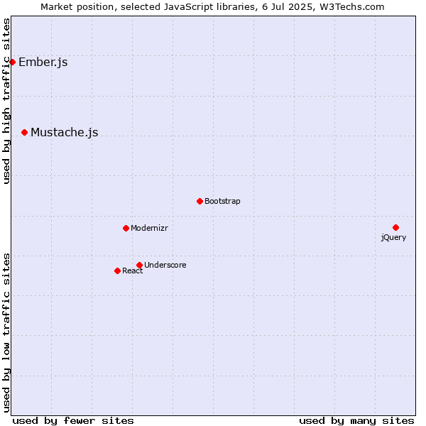 Market position of Mustache.js vs. Ember.js