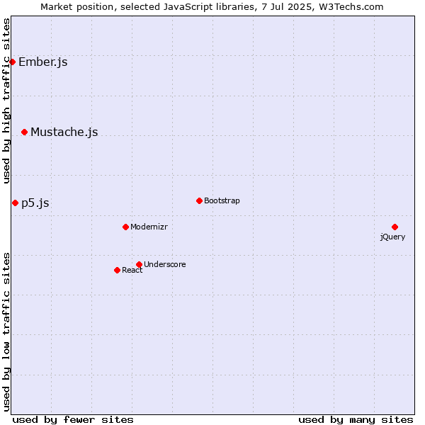 Market position of Mustache.js vs. p5.js vs. Ember.js
