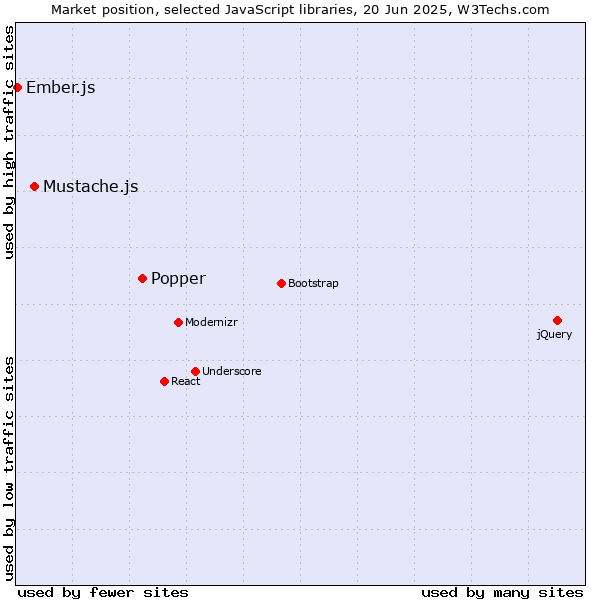 Market position of Popper vs. Mustache.js vs. Ember.js