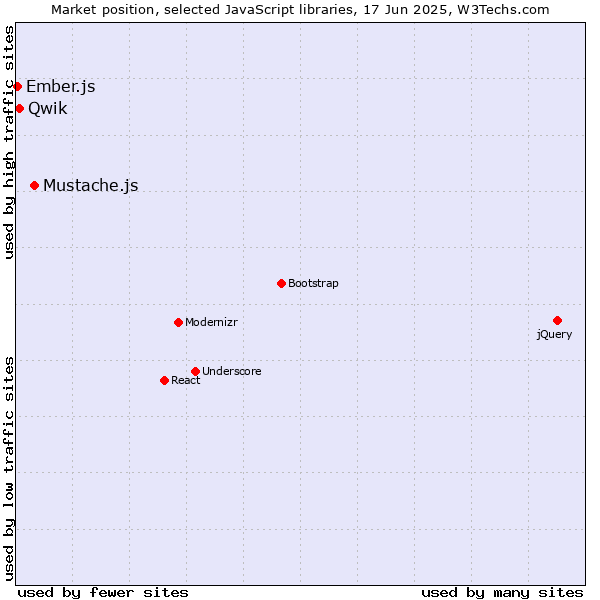 Market position of Mustache.js vs. Qwik vs. Ember.js