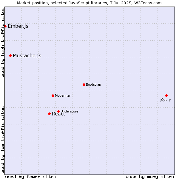 Market position of React vs. Mustache.js vs. Ember.js