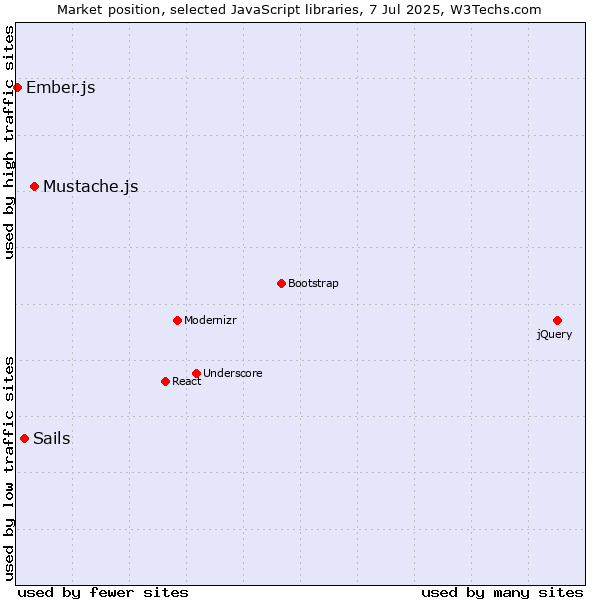 Market position of Mustache.js vs. Sails vs. Ember.js