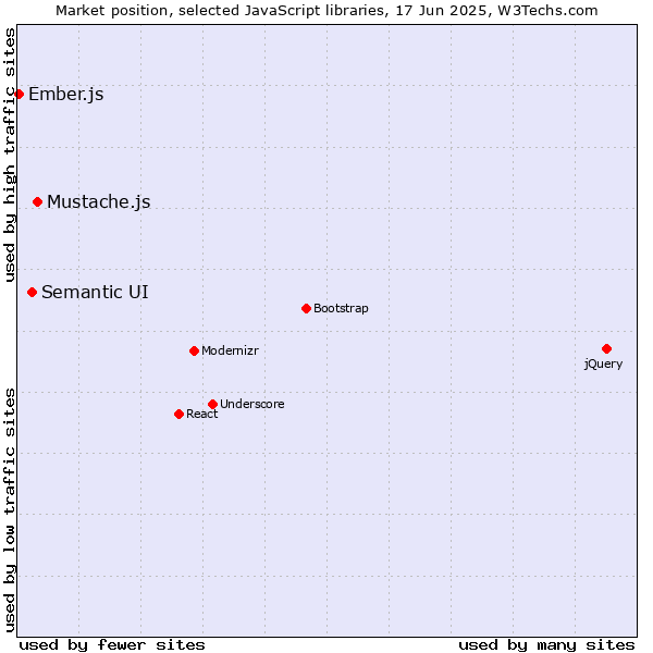 Market position of Mustache.js vs. Semantic UI vs. Ember.js
