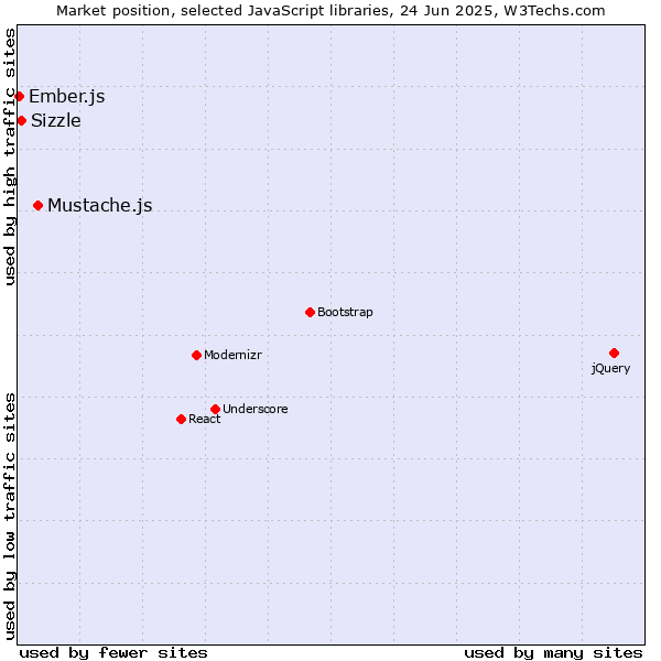 Market position of Mustache.js vs. Sizzle vs. Ember.js