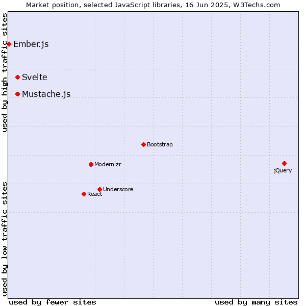 Market position of Svelte vs. Mustache.js vs. Ember.js