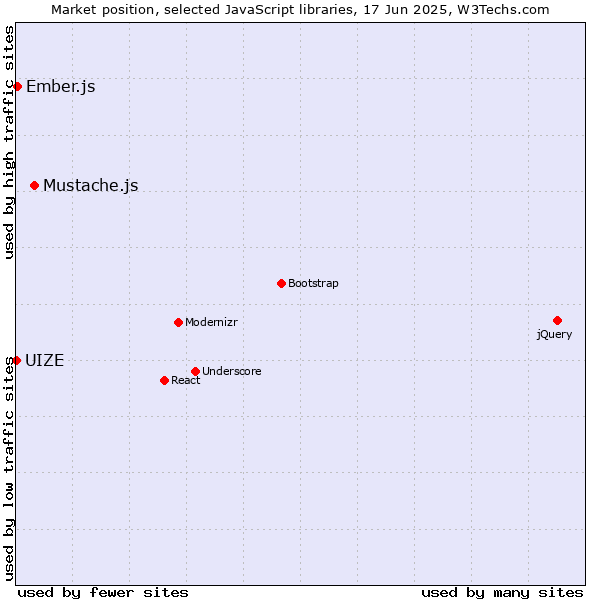 Market position of Mustache.js vs. Ember.js vs. UIZE