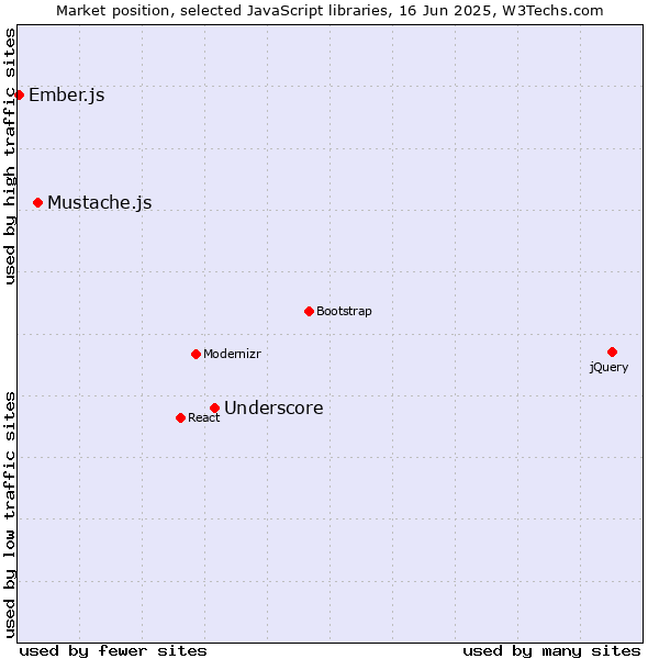 Market position of Underscore vs. Mustache.js vs. Ember.js
