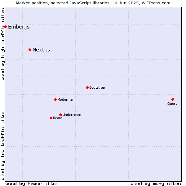 Market position of Next.js vs. Ember.js