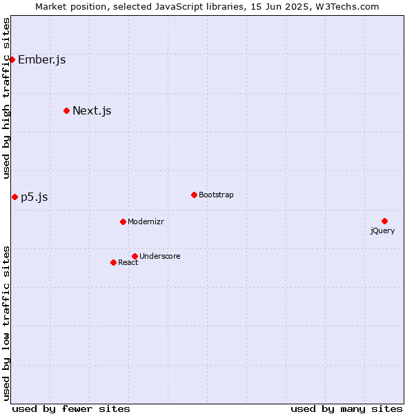 Market position of Next.js vs. p5.js vs. Ember.js
