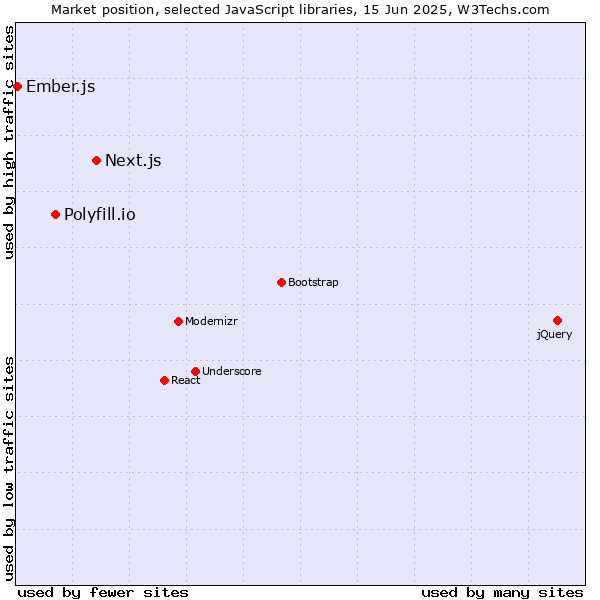 Market position of Next.js vs. Polyfill.io vs. Ember.js