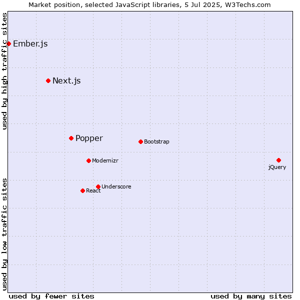 Market position of Popper vs. Next.js vs. Ember.js