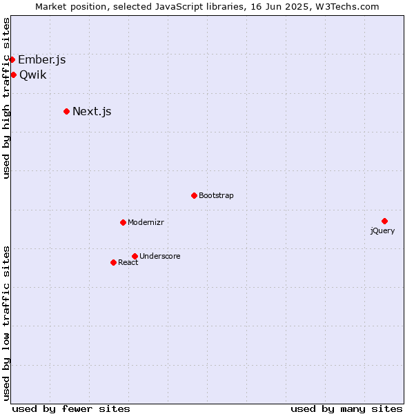Market position of Next.js vs. Qwik vs. Ember.js