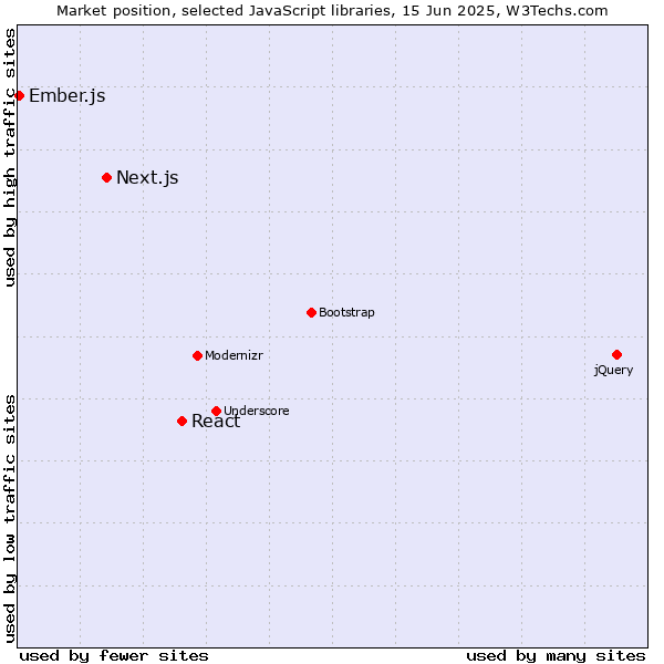 Market position of React vs. Next.js vs. Ember.js