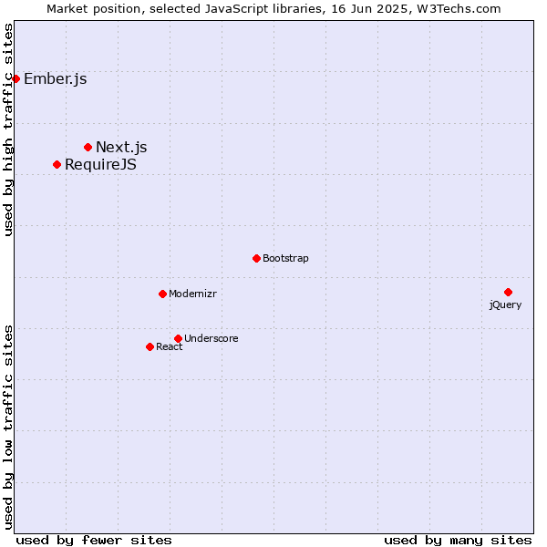 Market position of Next.js vs. RequireJS vs. Ember.js