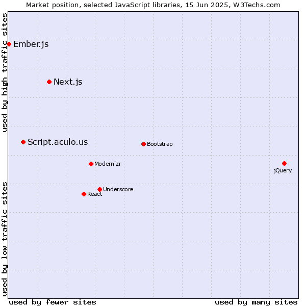 Market position of Next.js vs. Script.aculo.us vs. Ember.js