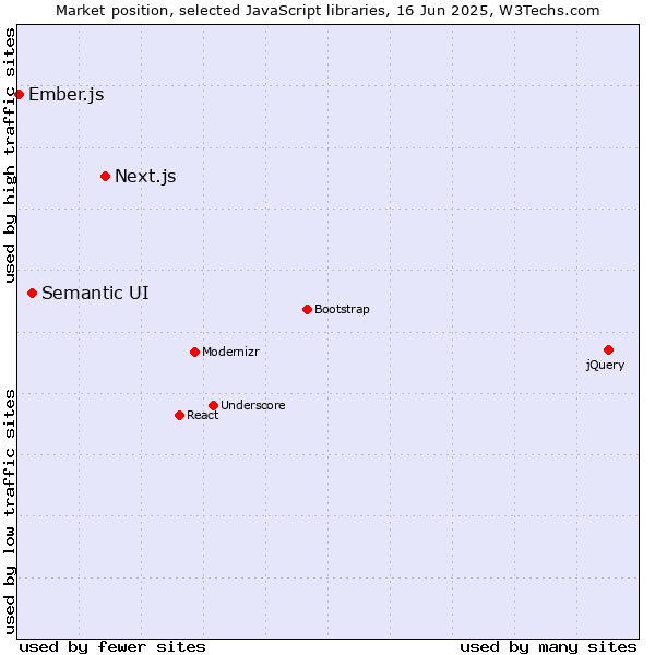 Market position of Next.js vs. Semantic UI vs. Ember.js