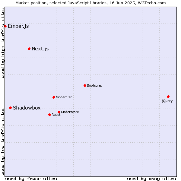 Market position of Next.js vs. Shadowbox vs. Ember.js