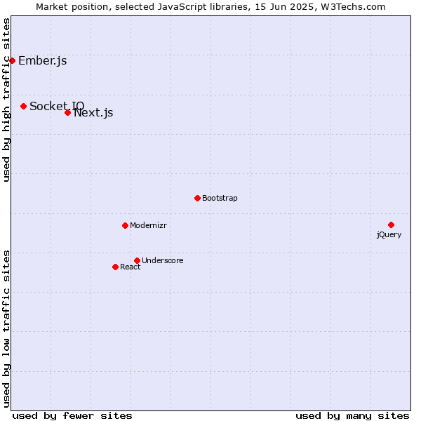Market position of Next.js vs. Socket.IO vs. Ember.js