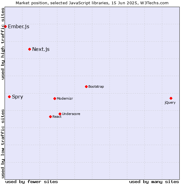 Market position of Next.js vs. Spry vs. Ember.js