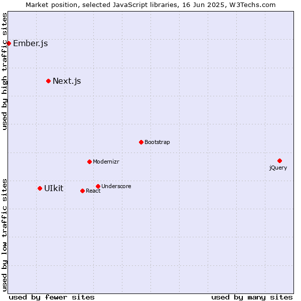 Market position of Next.js vs. UIkit vs. Ember.js